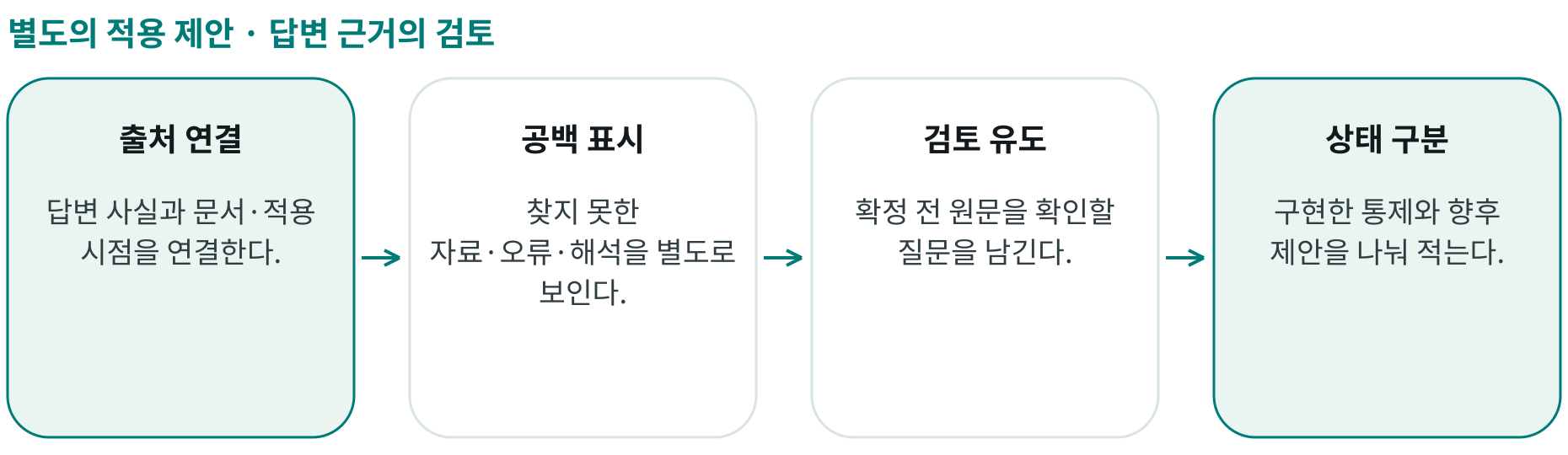 답변 근거의 검토; 출처 연결: 답변 사실과 문서·적용 시점을 연결한다.; 공백 표시: 찾지 못한 자료·오류·해석을 별도로 보인다.; 검토 유도: 확정 전 원문을 확인할 질문을 남긴다.; 상태 구분: 구현한 통제와 향후 제안을 나눠 적는다.