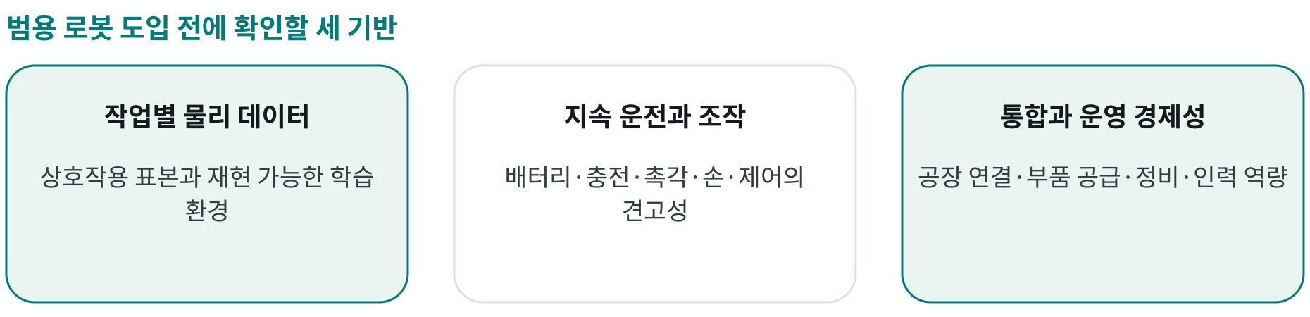 범용 로봇 도입 전에 확인할 세 기반; 작업별 물리 데이터: 상호작용 표본과 재현 가능한 학습 환경; 지속 운전과 조작: 배터리·충전·촉각·손·제어의 견고성; 통합과 운영 경제성: 공장 연결·부품 공급·정비·인력 역량