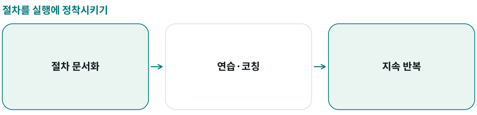 절차를 실행에 정착시키기; 절차 문서화: 실행 기준; 연습·코칭: 실제 적용; 지속 반복: 품질 유지