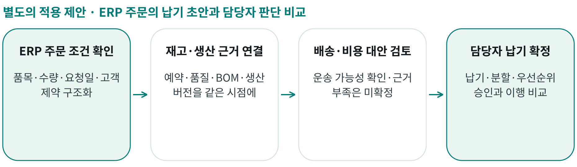ERP 주문의 납기 초안과 담당자 판단 비교; ERP 주문 조건 확인: 품목·수량·요청일·고객 제약 구조화; 재고·생산 근거 연결: 예약·품질·BOM·생산 버전을 같은 시점에; 배송·비용 대안 검토: 운송 가능성 확인·근거 부족은 미확정; 담당자 납기 확정: 납기·분할·우선순위 승인과 이행 비교