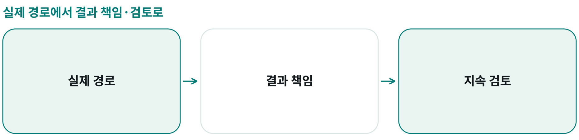 실제 경로에서 결과 책임·검토로; 실제 경로: 시스템 경계와 예외; 결과 책임: 전체 업무의 책임자; 지속 검토: 성과·실패·다음 용례