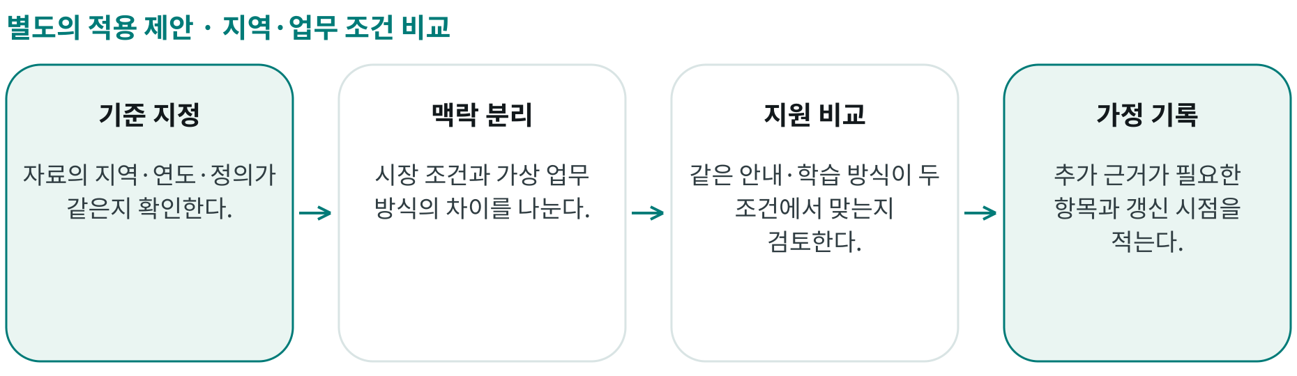 지역·업무 조건 비교; 기준 지정: 자료의 지역·연도·정의가 같은지 확인한다.; 맥락 분리: 시장 조건과 가상 업무 방식의 차이를 나눈다.; 지원 비교: 같은 안내·학습 방식이 두 조건에서 맞는지 검토한다.; 가정 기록: 추가 근거가 필요한 항목과 갱신 시점을 적는다.