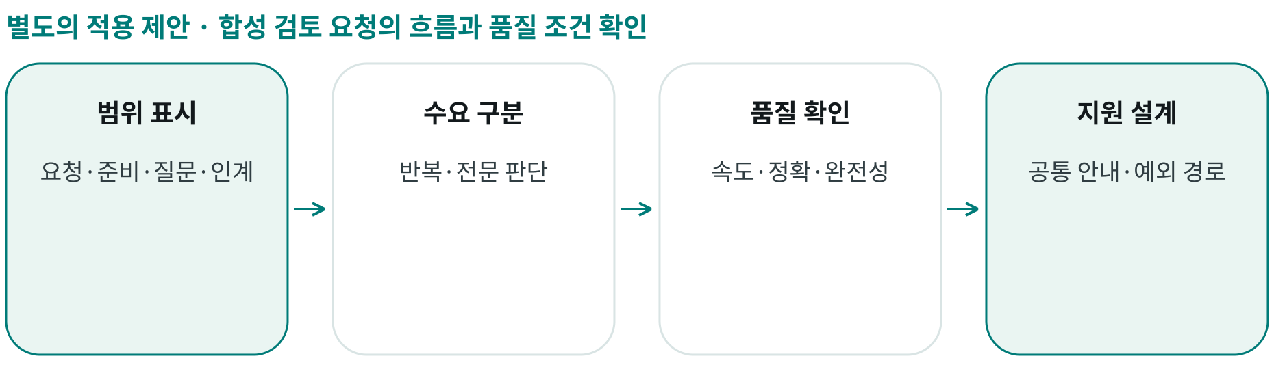합성 검토 요청의 흐름과 품질 조건 확인; 범위 표시: 요청·준비·질문·인계; 수요 구분: 반복·전문 판단; 품질 확인: 속도·정확·완전성; 지원 설계: 공통 안내·예외 경로