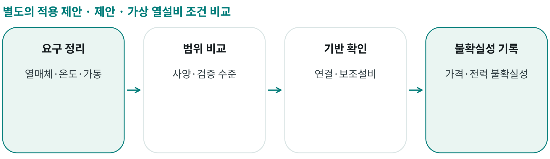 제안 · 가상 열설비 조건 비교; 요구 정리: 열매체·온도·가동; 범위 비교: 사양·검증 수준; 기반 확인: 연결·보조설비; 불확실성 기록: 가격·전력 불확실성