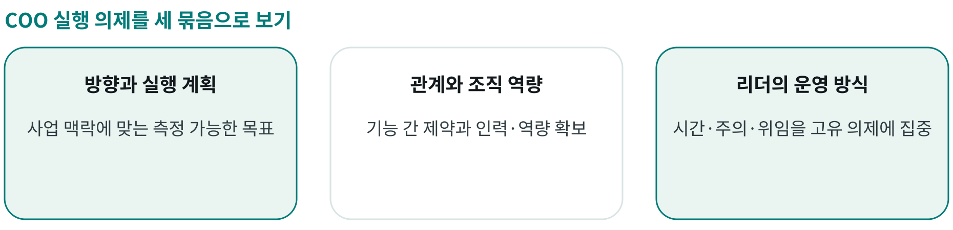 COO 실행 의제를 세 묶음으로 보기; 방향과 실행 계획: 사업 맥락에 맞는 측정 가능한 목표; 관계와 조직 역량: 기능 간 제약과 인력·역량 확보; 리더의 운영 방식: 시간·주의·위임을 고유 의제에 집중