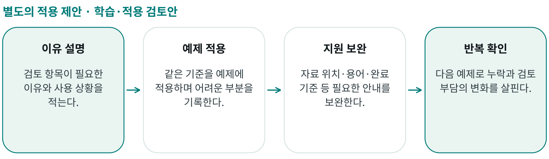 학습·적용 검토안; 이유 설명: 검토 항목이 필요한 이유와 사용 상황을 적는다.; 예제 적용: 같은 기준을 예제에 적용하며 어려운 부분을 기록한다.; 지원 보완: 자료 위치·용어·완료 기준 등 필요한 안내를 보완한다.; 반복 확인: 다음 예제로 누락과 검토 부담의 변화를 살핀다.