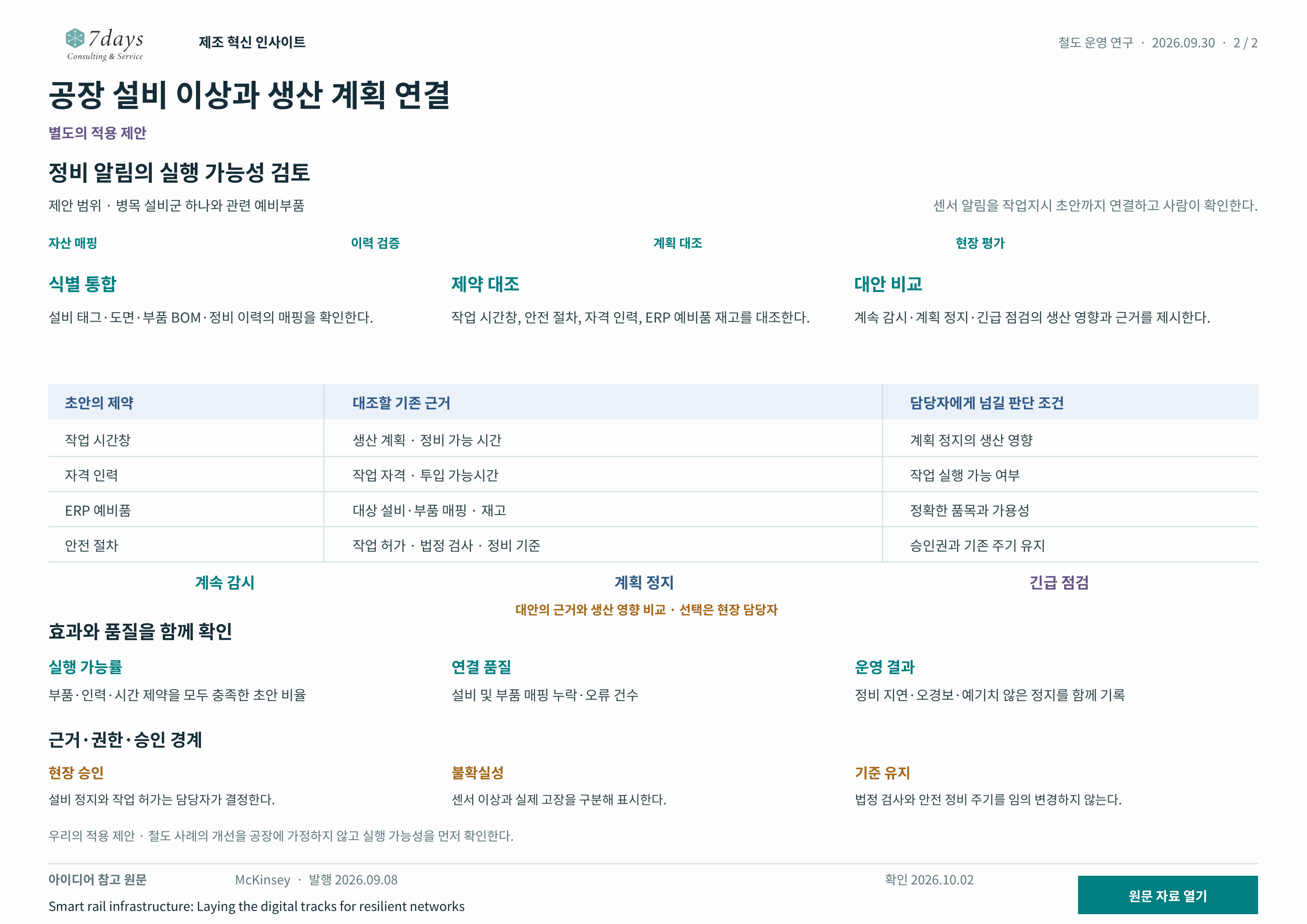 제안: 설비 이상과 작업·생산 제약 연결; 설비·부품 식별 확인: 태그·도면·BOM·정비 이력 매핑; 작업 제약·재고 대조: 시간창·안전·자격 인력·ERP 예비품; 생산 영향 대안 비교: 계속 감시·계획 정지·긴급 점검