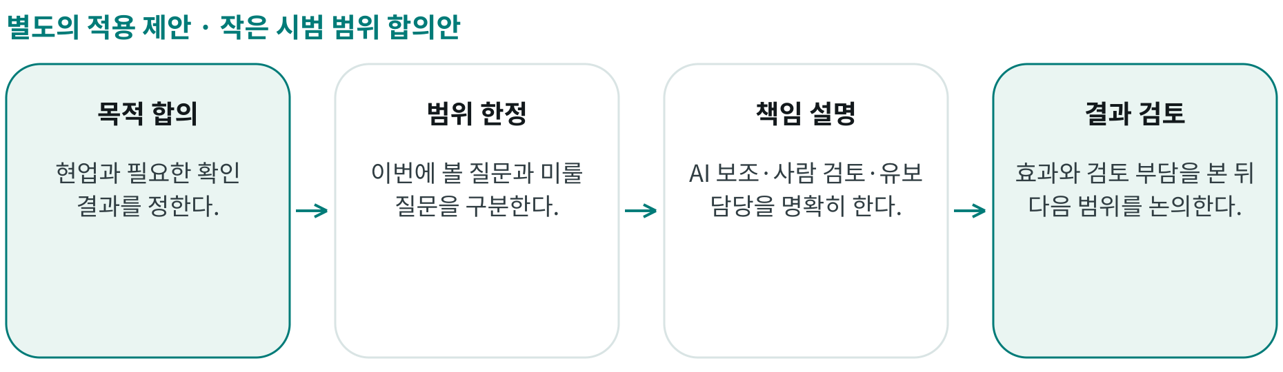 작은 시범 범위 합의안; 목적 합의: 현업과 필요한 확인 결과를 정한다.; 범위 한정: 이번에 볼 질문과 미룰 질문을 구분한다.; 책임 설명: AI 보조·사람 검토·유보 담당을 명확히 한다.; 결과 검토: 효과와 검토 부담을 본 뒤 다음 범위를 논의한다.