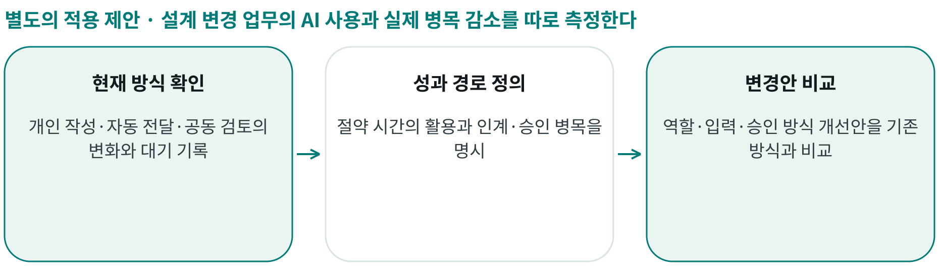설계 변경 업무의 AI 사용과 실제 병목 감소를 따로 측정한다; 현재 방식 확인: 개인 작성·자동 전달·공동 검토의 변화와 대기 기록; 성과 경로 정의: 절약 시간의 활용과 인계·승인 병목을 명시; 변경안 비교: 역할·입력·승인 방식 개선안을 기존 방식과 비교