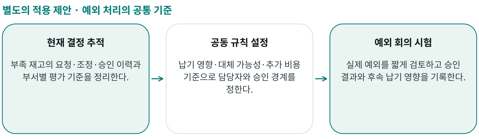 예외 처리의 공통 기준; 현재 결정 추적: 부족 재고의 요청·조정·승인 이력과 부서별 평가 기준을 정리한다.; 공동 규칙 설정: 납기 영향·대체 가능성·추가 비용 기준으로 담당자와 승인 경계를 정한다.; 예외 회의 시험: 실제 예외를 짧게 검토하고 승인 결과와 후속 납기 영향을 기록한다.