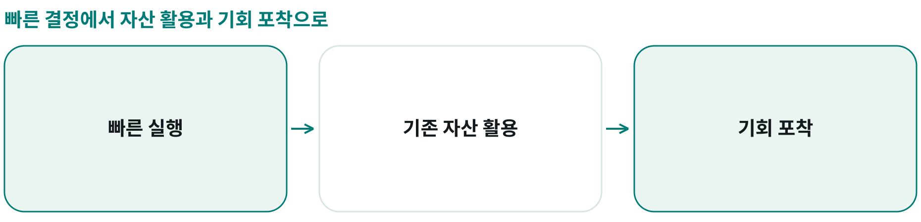빠른 결정에서 자산 활용과 기회 포착으로; 빠른 실행: 정보·조정·승인 대기의 감소; 기존 자산 활용: 생산·정비·운영 조건의 재검토; 기회 포착: 더 많은 대안 평가와 적시 실행