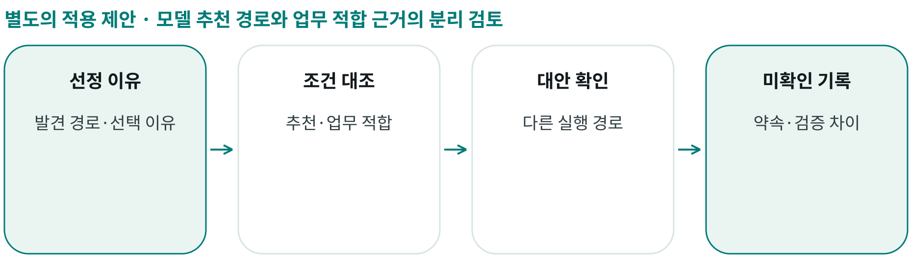 모델 추천 경로와 업무 적합 근거의 분리 검토; 선정 이유: 발견 경로·선택 이유; 조건 대조: 추천·업무 적합; 대안 확인: 다른 실행 경로; 미확인 기록: 약속·검증 차이