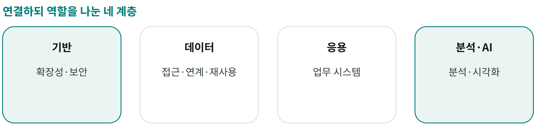 연결하되 역할을 나눈 네 계층; 기반: 확장성·보안; 데이터: 접근·연계·재사용; 응용: 업무 시스템; 분석·AI: 분석·시각화
