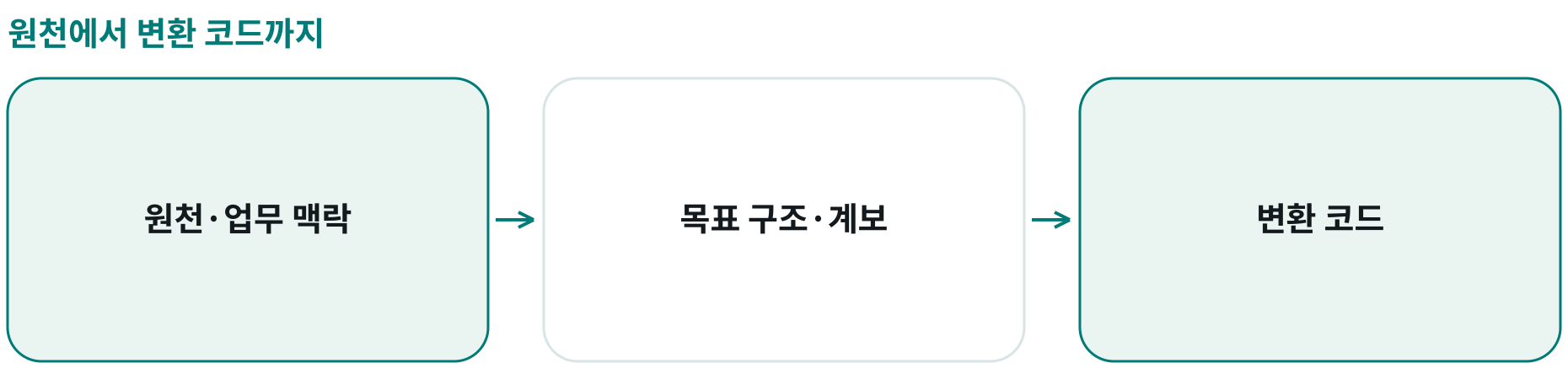 원천에서 변환 코드까지; 원천·업무 맥락: ; 목표 구조·계보: ; 변환 코드: 