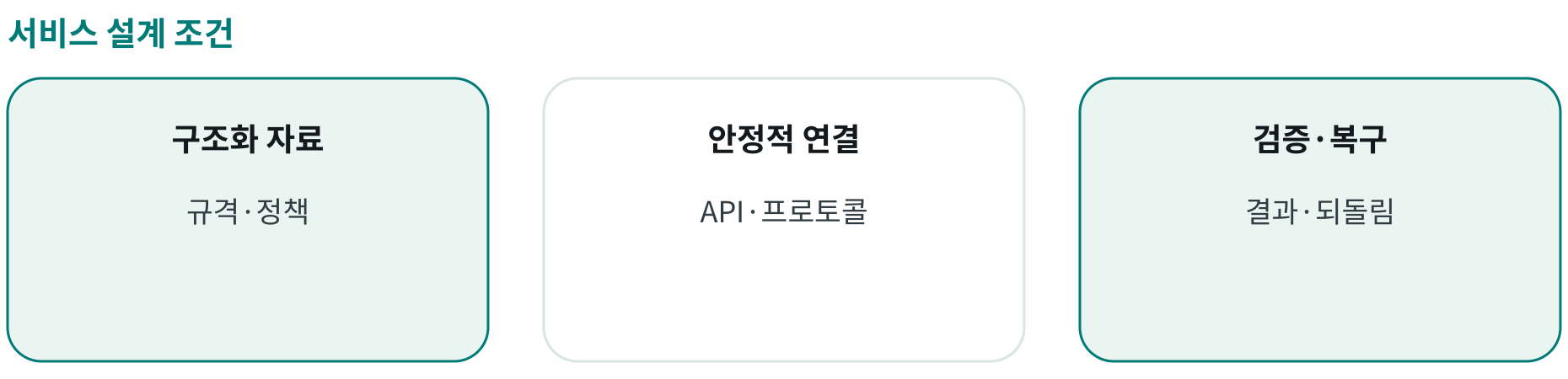 서비스 설계 조건; 구조화 자료: 규격·정책; 안정적 연결: API·프로토콜; 검증·복구: 결과·되돌림