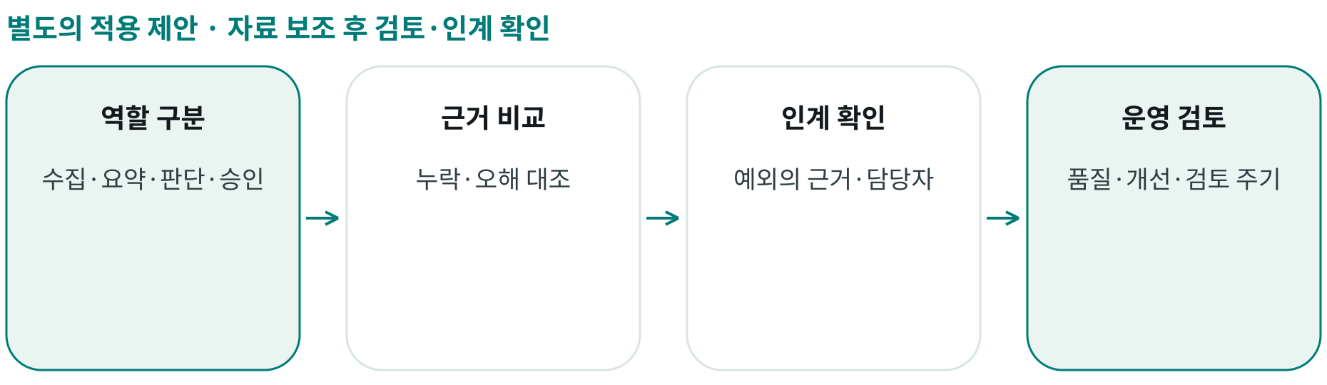 자료 보조 후 검토·인계 확인; 역할 구분: 수집·요약·판단·승인; 근거 비교: 누락·오해 대조; 인계 확인: 예외의 근거·담당자; 운영 검토: 품질·개선·검토 주기