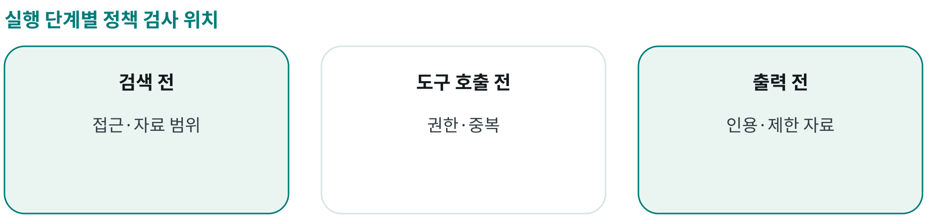 실행 단계별 정책 검사 위치; 검색 전: 접근·자료 범위; 도구 호출 전: 권한·중복; 출력 전: 인용·제한 자료