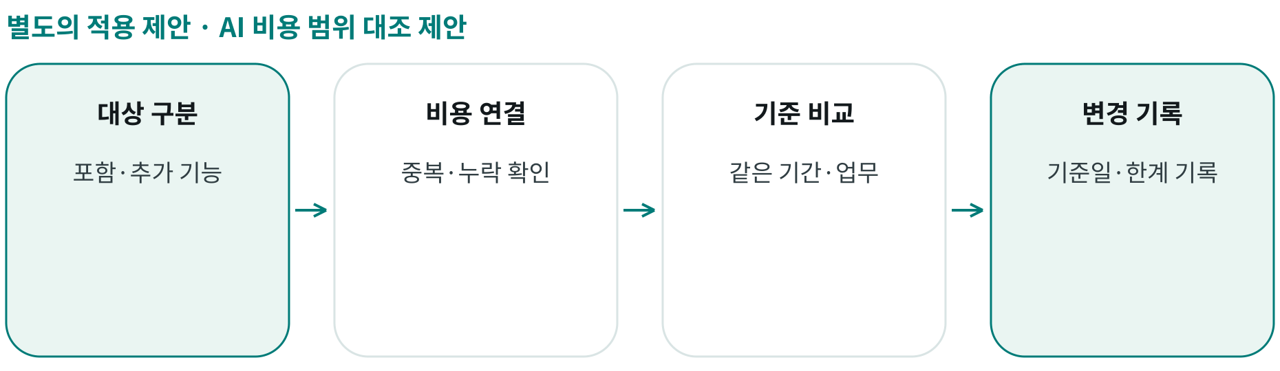 AI 비용 범위 대조 제안; 대상 구분: 포함·추가 기능; 비용 연결: 중복·누락 확인; 기준 비교: 같은 기간·업무; 변경 기록: 기준일·한계 기록