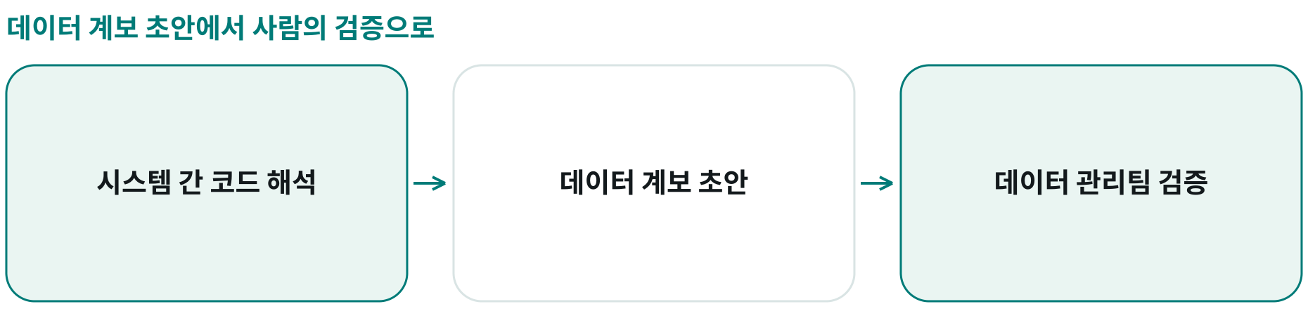 데이터 계보 초안에서 사람의 검증으로; 시스템 간 코드 해석: 코드를 파싱해 데이터 흐름의 근거를 찾음; 데이터 계보 초안: 시스템을 넘는 계보 정보의 초안을 생성; 데이터 관리팀 검증: 수작업 작성 대신 생성된 계보를 검증