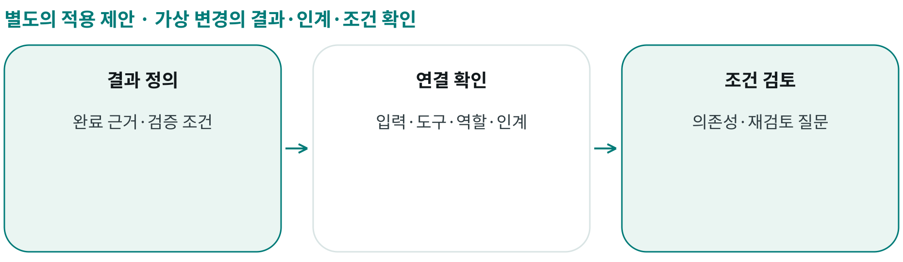 가상 변경의 결과·인계·조건 확인; 결과 정의: 완료 근거·검증 조건; 연결 확인: 입력·도구·역할·인계; 조건 검토: 의존성·재검토 질문