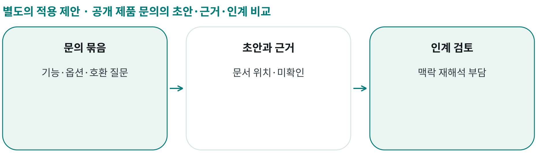 공개 제품 문의의 초안·근거·인계 비교; 문의 묶음: 기능·옵션·호환 질문; 초안과 근거: 문서 위치·미확인; 인계 검토: 맥락 재해석 부담
