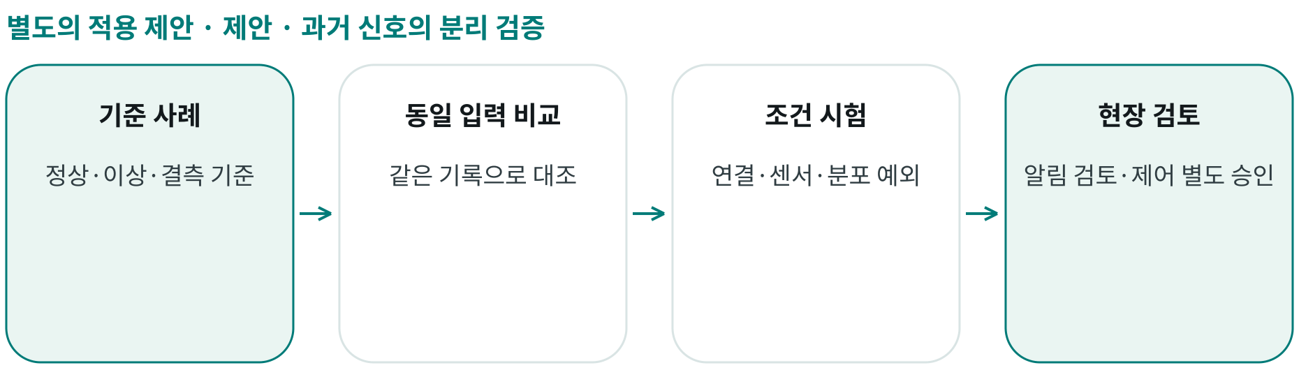 제안 · 과거 신호의 분리 검증; 기준 사례: 정상·이상·결측 기준; 동일 입력 비교: 같은 기록으로 대조; 조건 시험: 연결·센서·분포 예외; 현장 검토: 알림 검토·제어 별도 승인