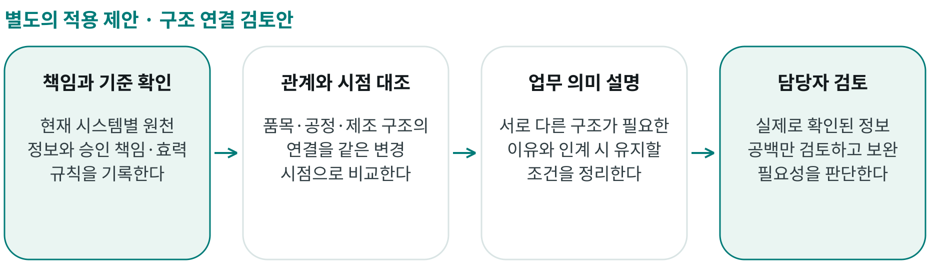 구조 연결 검토안; 책임과 기준 확인: 현재 시스템별 원천 정보와 승인 책임·효력 규칙을 기록한다; 관계와 시점 대조: 품목·공정·제조 구조의 연결을 같은 변경 시점으로 비교한다; 업무 의미 설명: 서로 다른 구조가 필요한 이유와 인계 시 유지할 조건을 정리한다; 담당자 검토: 실제로 확인된 정보 공백만 검토하고 보완 필요성을 판단한다