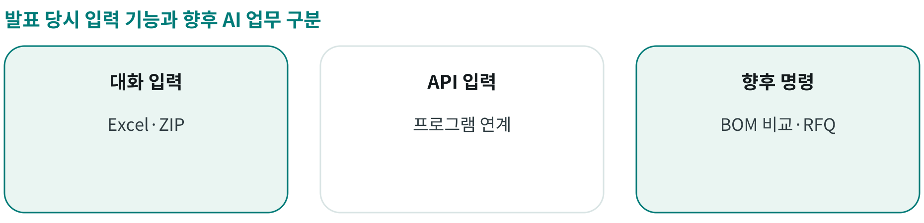 발표 당시 입력 기능과 향후 AI 업무 구분; 대화 입력: Excel·ZIP; API 입력: 프로그램 연계; 향후 명령: BOM 비교·RFQ