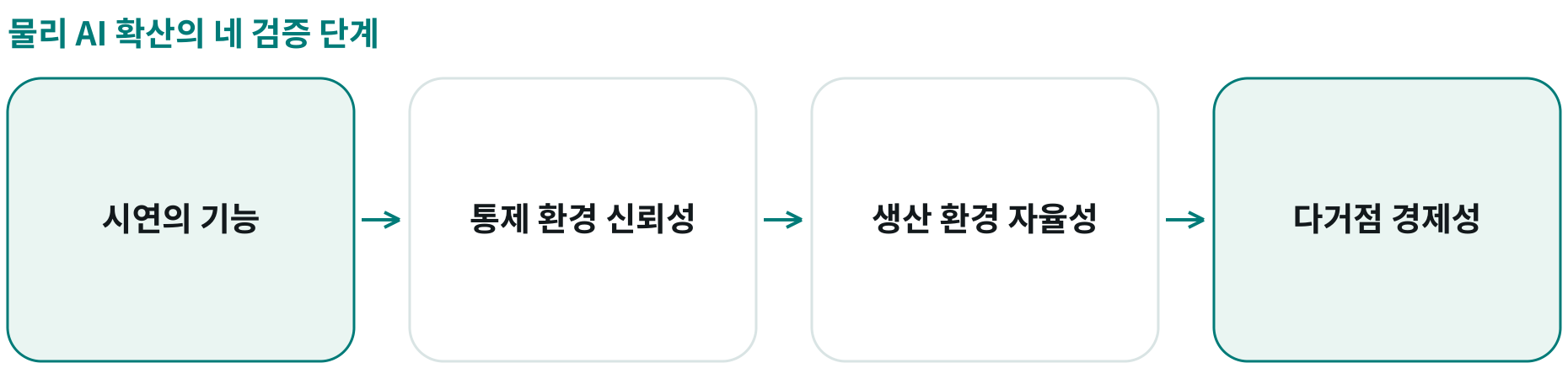 물리 AI 확산의 네 검증 단계; 시연의 기능: 정해진 시연에서 능력 확인; 통제 환경 신뢰성: 반복 수행과 실패 조건 확인; 생산 환경 자율성: 실제 변동성과 사람 개입 확인; 다거점 경제성: 여러 현장의 운영·비용 확인