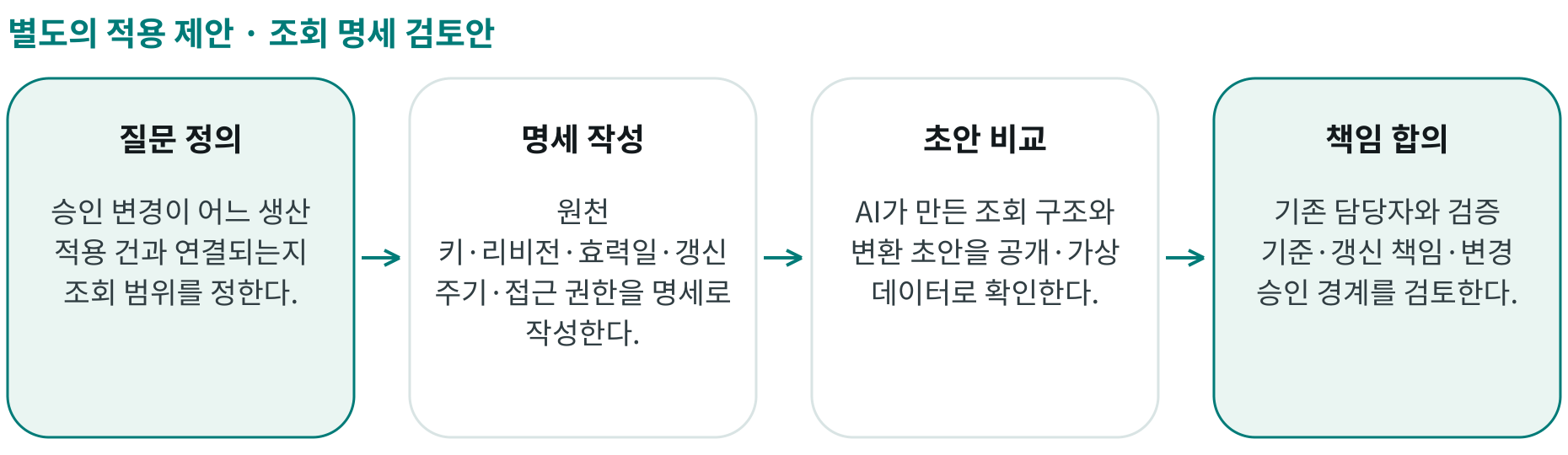 조회 명세 검토안; 질문 정의: 승인 변경이 어느 생산 적용 건과 연결되는지 조회 범위를 정한다.; 명세 작성: 원천 키·리비전·효력일·갱신 주기·접근 권한을 명세로 작성한다.; 초안 비교: AI가 만든 조회 구조와 변환 초안을 공개·가상 데이터로 확인한다.; 책임 합의: 기존 담당자와 검증 기준·갱신 책임·변경 승인 경계를 검토한다.