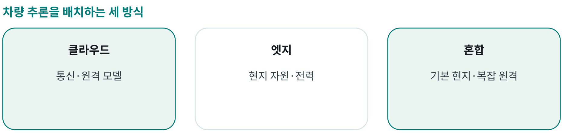 차량 추론을 배치하는 세 방식; 클라우드: 통신·원격 모델; 엣지: 현지 자원·전력; 혼합: 기본 현지·복잡 원격