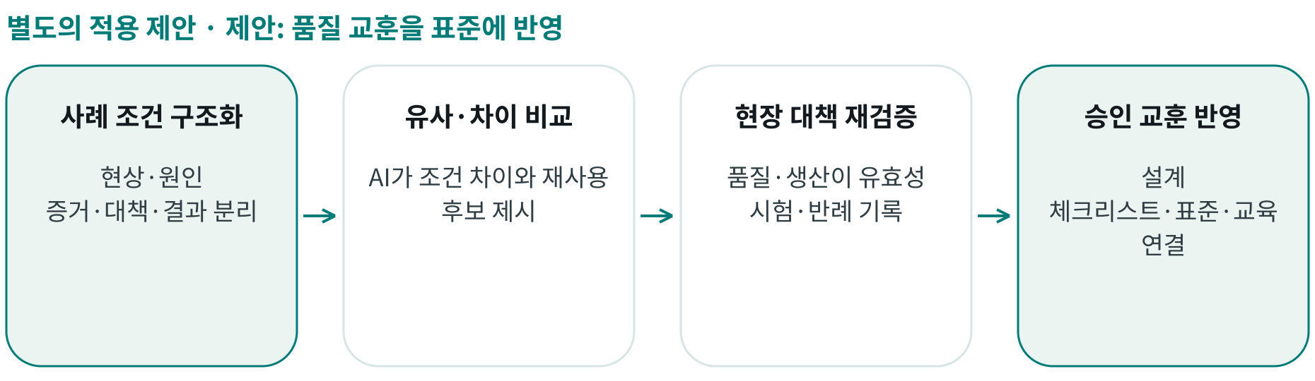 제안: 품질 교훈을 표준에 반영; 사례 조건 구조화: 현상·원인 증거·대책·결과 분리; 유사·차이 비교: AI가 조건 차이와 재사용 후보 제시; 현장 대책 재검증: 품질·생산이 유효성 시험·반례 기록; 승인 교훈 반영: 설계 체크리스트·표준·교육 연결