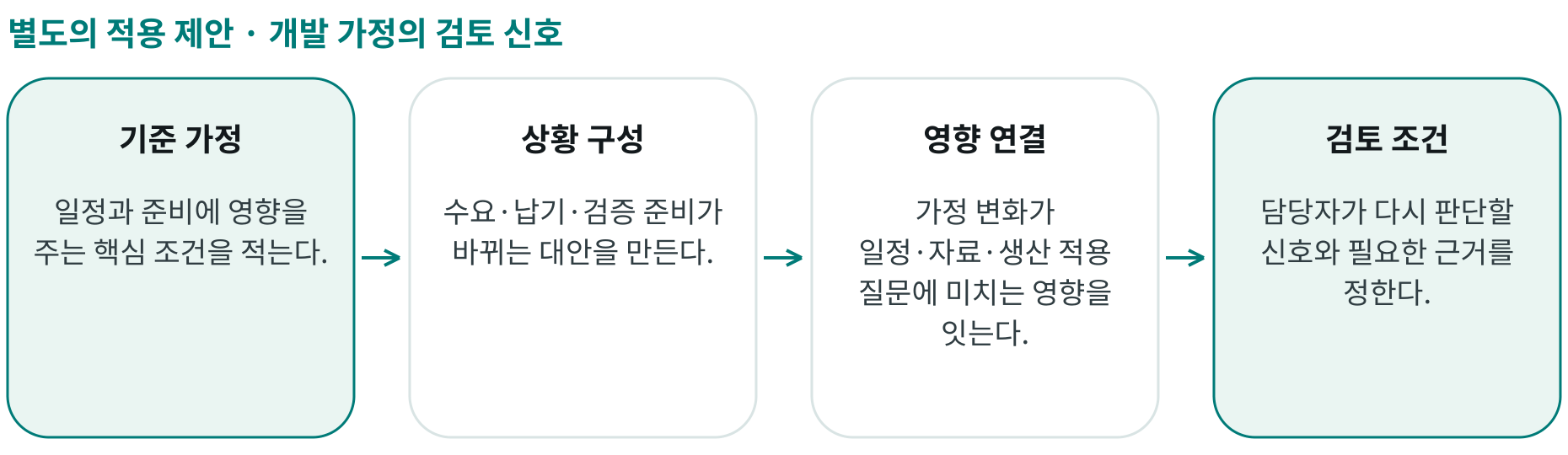 개발 가정의 검토 신호; 기준 가정: 일정과 준비에 영향을 주는 핵심 조건을 적는다.; 상황 구성: 수요·납기·검증 준비가 바뀌는 대안을 만든다.; 영향 연결: 가정 변화가 일정·자료·생산 적용 질문에 미치는 영향을 잇는다.; 검토 조건: 담당자가 다시 판단할 신호와 필요한 근거를 정한다.