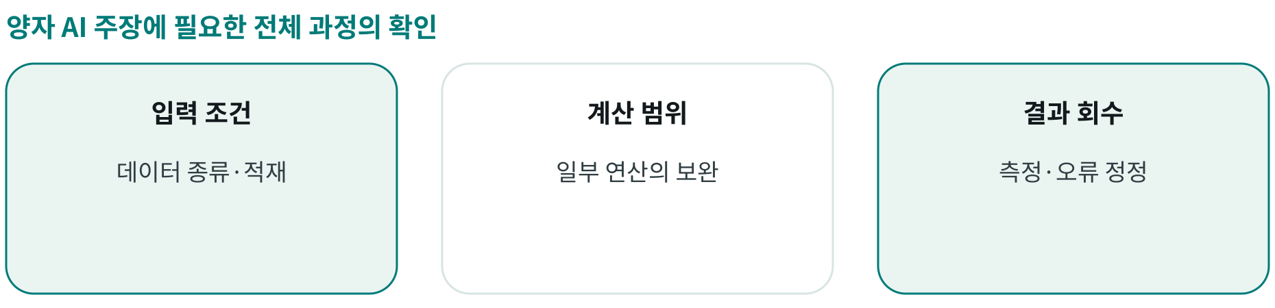 양자 AI 주장에 필요한 전체 과정의 확인; 입력 조건: 데이터 종류·적재; 계산 범위: 일부 연산의 보완; 결과 회수: 측정·오류 정정