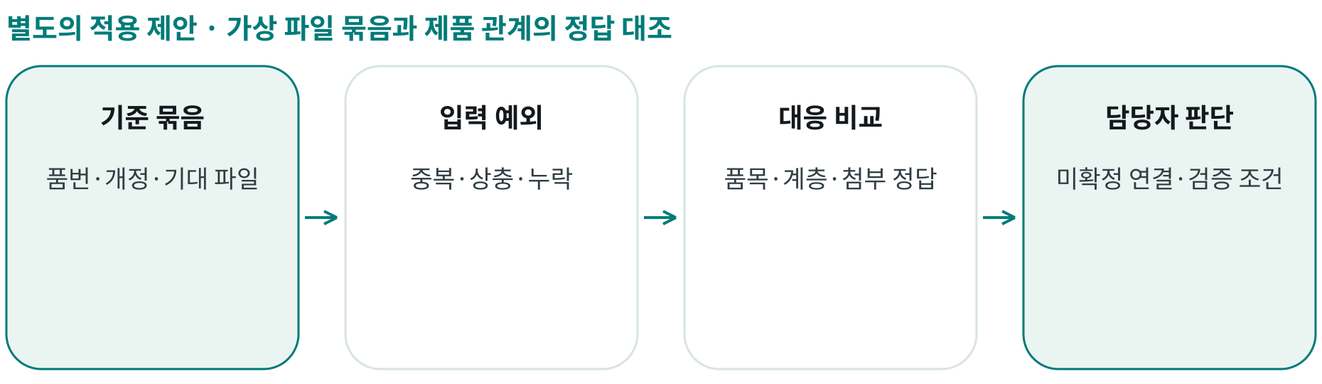 가상 파일 묶음과 제품 관계의 정답 대조; 기준 묶음: 품번·개정·기대 파일; 입력 예외: 중복·상충·누락; 대응 비교: 품목·계층·첨부 정답; 담당자 판단: 미확정 연결·검증 조건