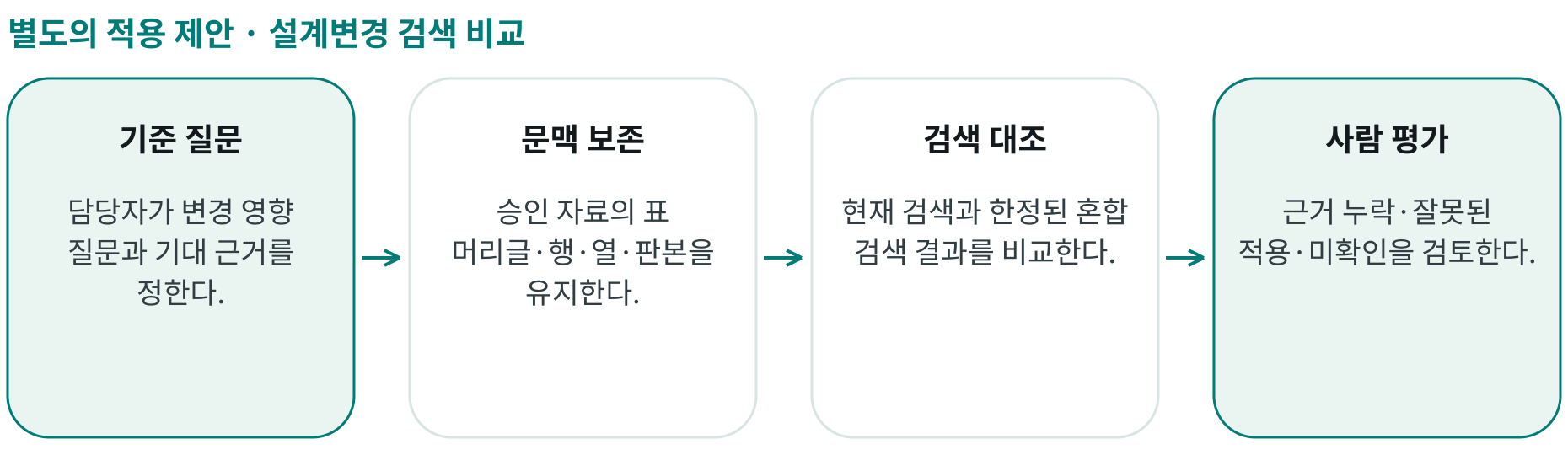 설계변경 검색 비교; 기준 질문: 담당자가 변경 영향 질문과 기대 근거를 정한다.; 문맥 보존: 승인 자료의 표 머리글·행·열·판본을 유지한다.; 검색 대조: 현재 검색과 한정된 혼합 검색 결과를 비교한다.; 사람 평가: 근거 누락·잘못된 적용·미확인을 검토한다.