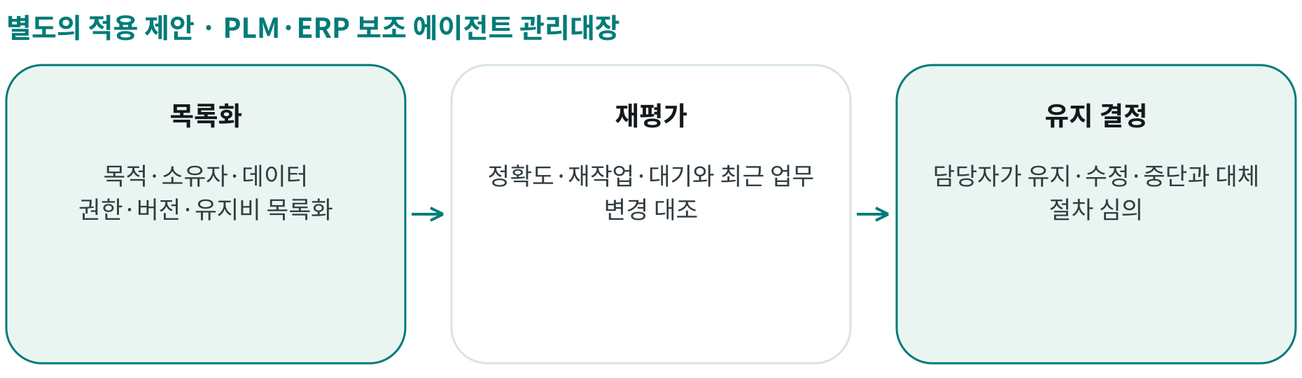 PLM·ERP 보조 에이전트 관리대장; 목록화: 목적·소유자·데이터 권한·버전·유지비 목록화; 재평가: 정확도·재작업·대기와 최근 업무 변경 대조; 유지 결정: 담당자가 유지·수정·중단과 대체 절차 심의