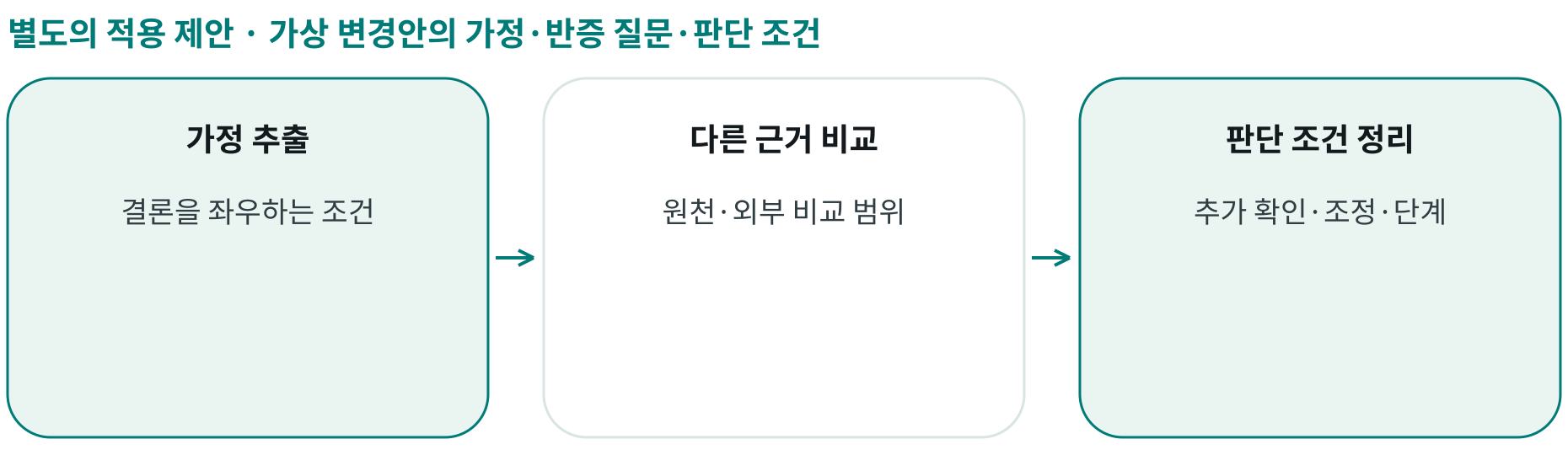 가상 변경안의 가정·반증 질문·판단 조건; 가정 추출: 결론을 좌우하는 조건; 다른 근거 비교: 원천·외부 비교 범위; 판단 조건 정리: 추가 확인·조정·단계