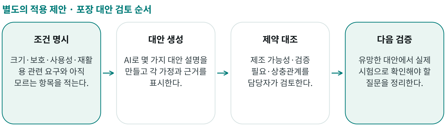 포장 대안 검토 순서; 조건 명시: 크기·보호·사용성·재활용 관련 요구와 아직 모르는 항목을 적는다.; 대안 생성: AI로 몇 가지 대안 설명을 만들고 각 가정과 근거를 표시한다.; 제약 대조: 제조 가능성·검증 필요·상충관계를 담당자가 검토한다.; 다음 검증: 유망한 대안에서 실제 시험으로 확인해야 할 질문을 정리한다.