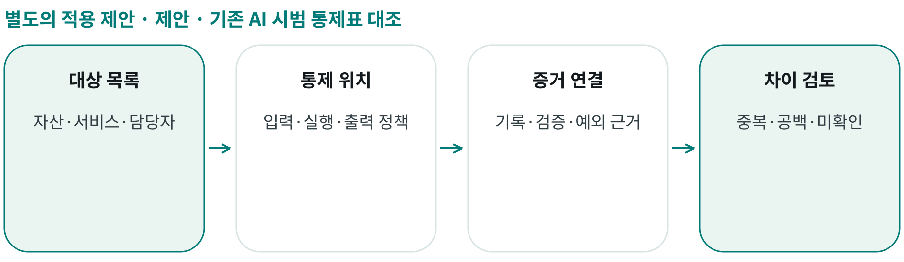 제안 · 기존 AI 시범 통제표 대조; 대상 목록: 자산·서비스·담당자; 통제 위치: 입력·실행·출력 정책; 증거 연결: 기록·검증·예외 근거; 차이 검토: 중복·공백·미확인