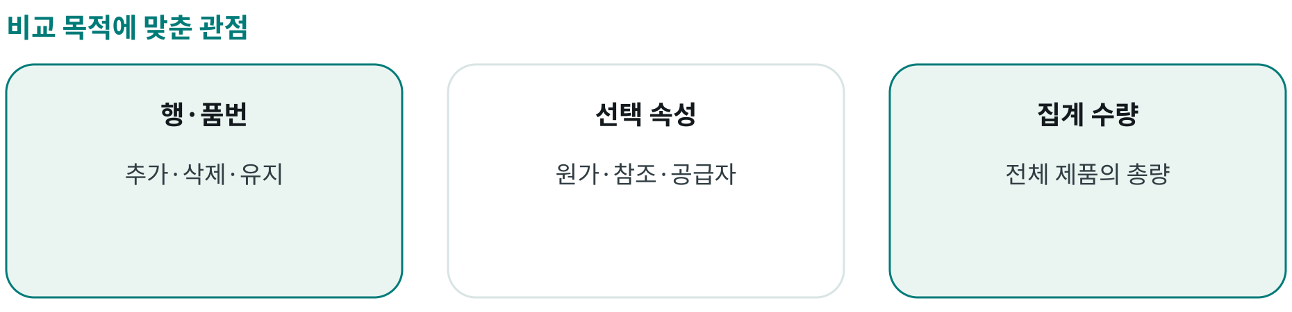 비교 목적에 맞춘 관점; 행·품번: 추가·삭제·유지; 선택 속성: 원가·참조·공급자; 집계 수량: 전체 제품의 총량