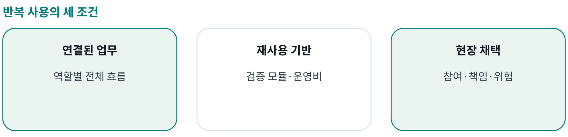 반복 사용의 세 조건; 연결된 업무: 역할별 전체 흐름; 재사용 기반: 검증 모듈·운영비; 현장 채택: 참여·책임·위험