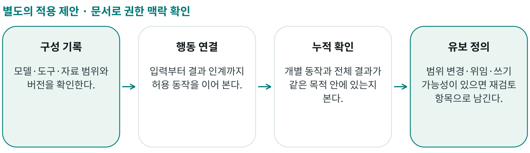 문서로 권한 맥락 확인; 구성 기록: 모델·도구·자료 범위와 버전을 확인한다.; 행동 연결: 입력부터 결과 인계까지 허용 동작을 이어 본다.; 누적 확인: 개별 동작과 전체 결과가 같은 목적 안에 있는지 본다.; 유보 정의: 범위 변경·위임·쓰기 가능성이 있으면 재검토 항목으로 남긴다.