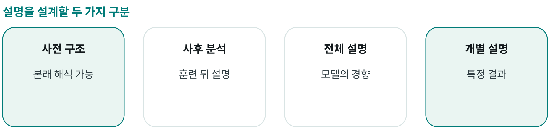 설명을 설계할 두 가지 구분; 사전 구조: 본래 해석 가능; 사후 분석: 훈련 뒤 설명; 전체 설명: 모델의 경향; 개별 설명: 특정 결과