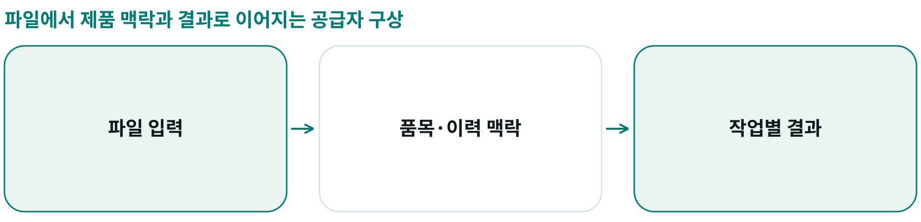 파일에서 제품 맥락과 결과로 이어지는 공급자 구상; 파일 입력: ; 품목·이력 맥락: ; 작업별 결과: