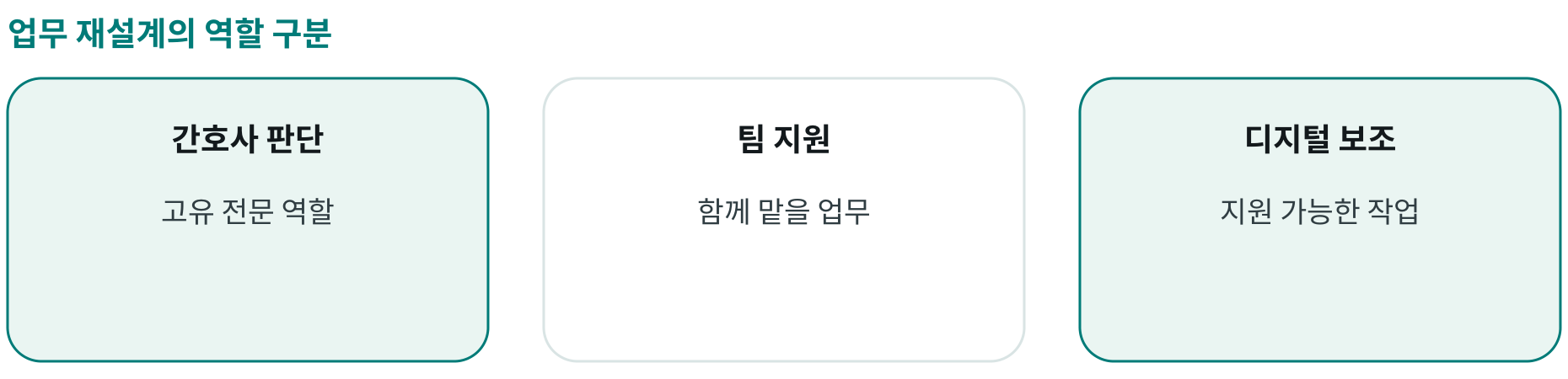 업무 재설계의 역할 구분; 간호사 판단: 고유 전문 역할; 팀 지원: 함께 맡을 업무; 디지털 보조: 지원 가능한 작업