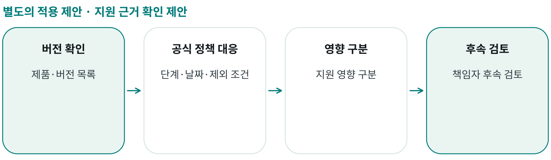 지원 근거 확인 제안; 버전 확인: 제품·버전 목록; 공식 정책 대응: 단계·날짜·제외 조건; 영향 구분: 지원 영향 구분; 후속 검토: 책임자 후속 검토
