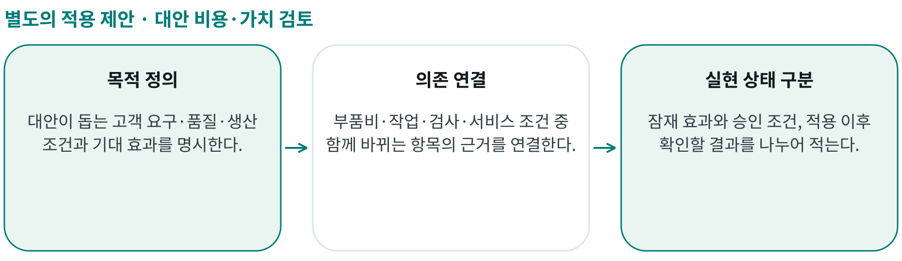 대안 비용·가치 검토; 목적 정의: 대안이 돕는 고객 요구·품질·생산 조건과 기대 효과를 명시한다.; 의존 연결: 부품비·작업·검사·서비스 조건 중 함께 바뀌는 항목의 근거를 연결한다.; 실현 상태 구분: 잠재 효과와 승인 조건, 적용 이후 확인할 결과를 나누어 적는다.