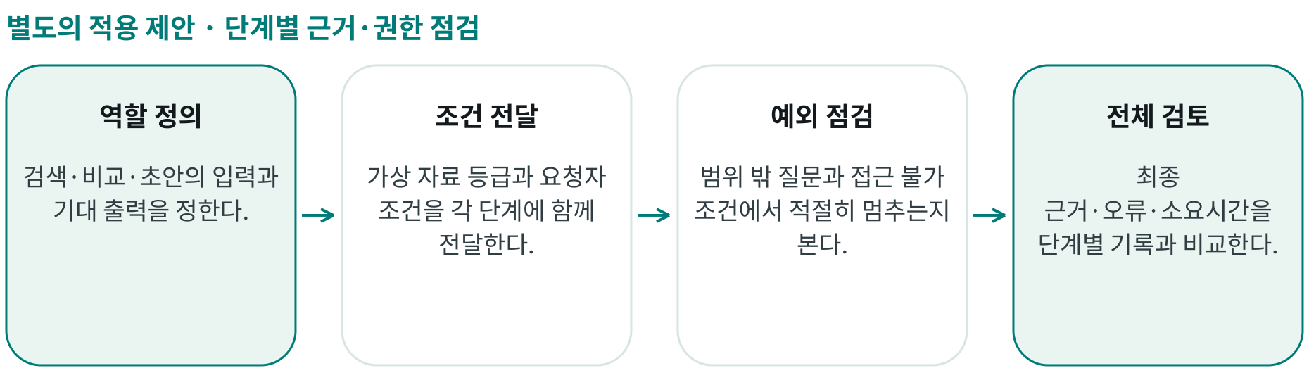 단계별 근거·권한 점검; 역할 정의: 검색·비교·초안의 입력과 기대 출력을 정한다.; 조건 전달: 가상 자료 등급과 요청자 조건을 각 단계에 함께 전달한다.; 예외 점검: 범위 밖 질문과 접근 불가 조건에서 적절히 멈추는지 본다.; 전체 검토: 최종 근거·오류·소요시간을 단계별 기록과 비교한다.