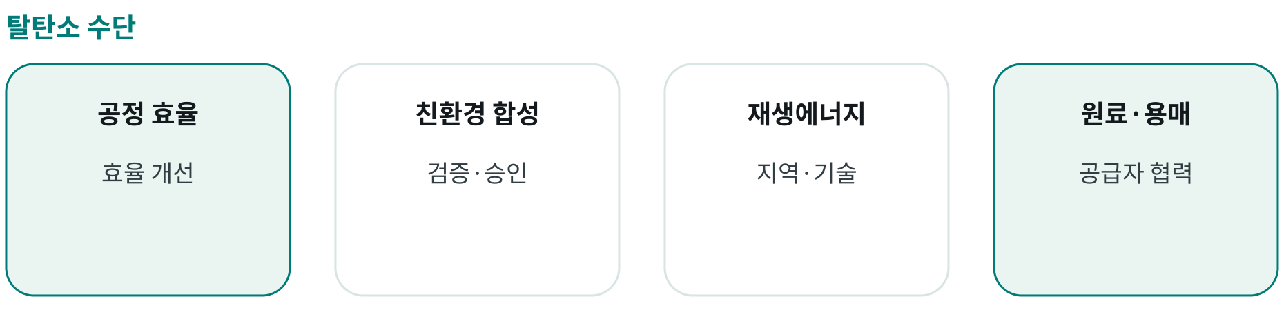 탈탄소 수단; 공정 효율: 효율 개선; 친환경 합성: 검증·승인; 재생에너지: 지역·기술; 원료·용매: 공급자 협력
